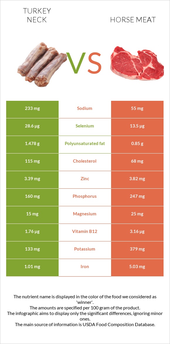 Հնդկահավի վիզ vs Ձիու միս infographic