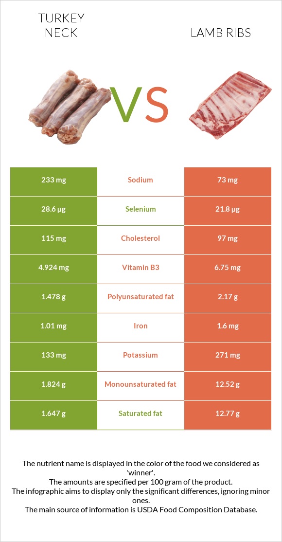 Հնդկահավի վիզ vs Lamb ribs infographic