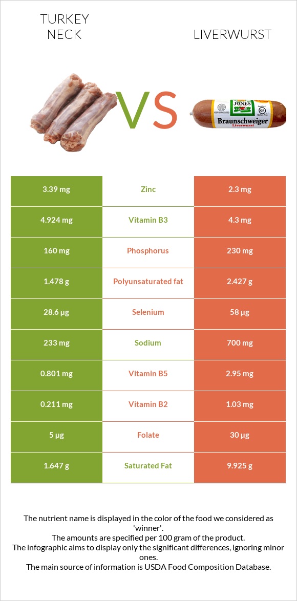 Հնդկահավի վիզ vs Liverwurst infographic