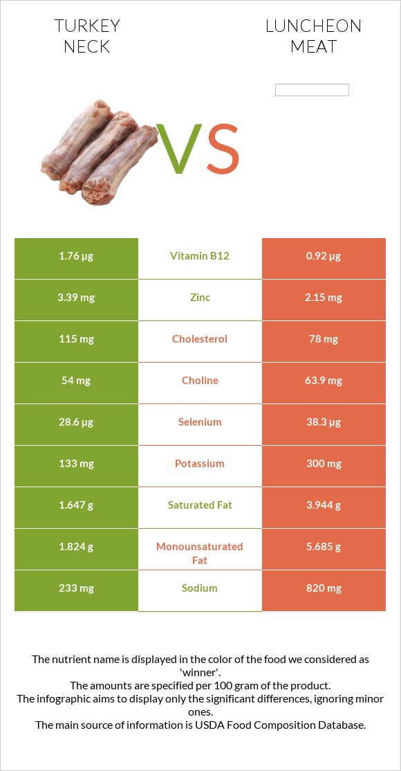 Հնդկահավի վիզ vs Luncheon meat infographic