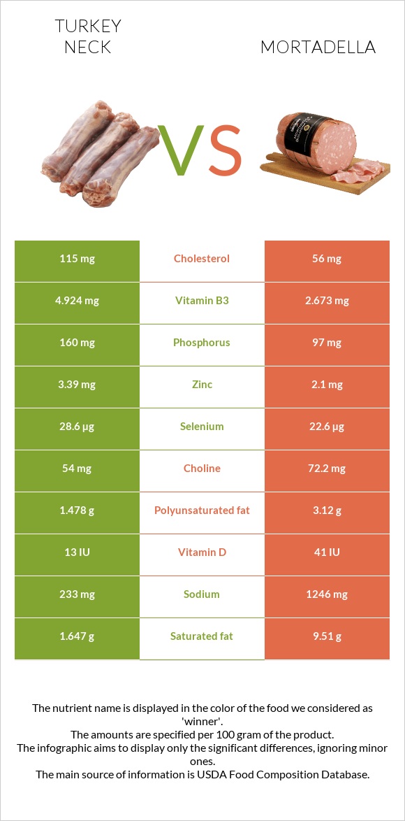 Turkey neck vs Mortadella infographic