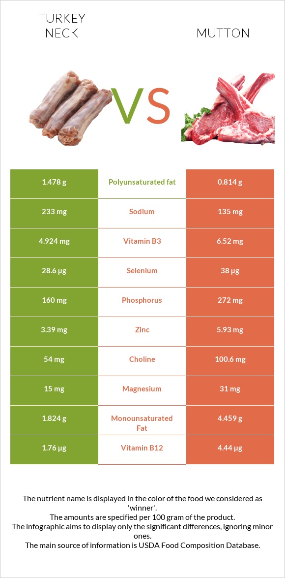 Հնդկահավի վիզ vs Ոչխարի միս infographic