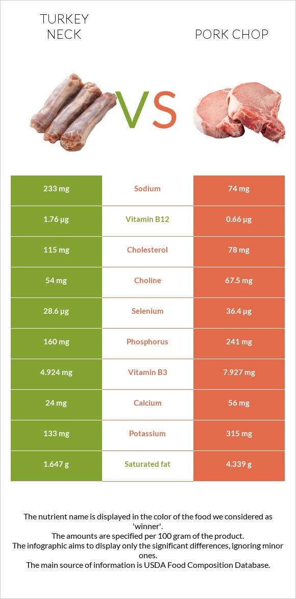 Հնդկահավի վիզ vs Pork chop infographic