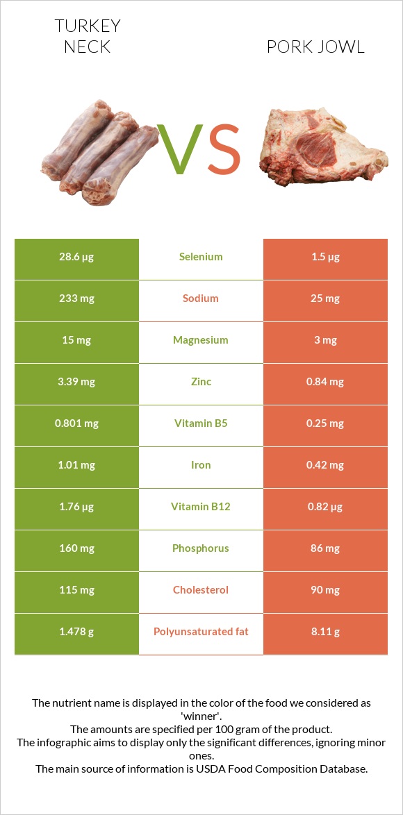 Turkey neck vs Pork jowl infographic