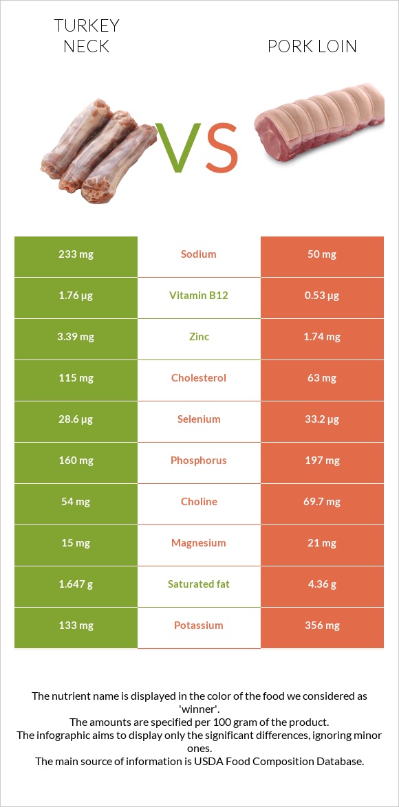 Turkey neck vs Pork loin infographic