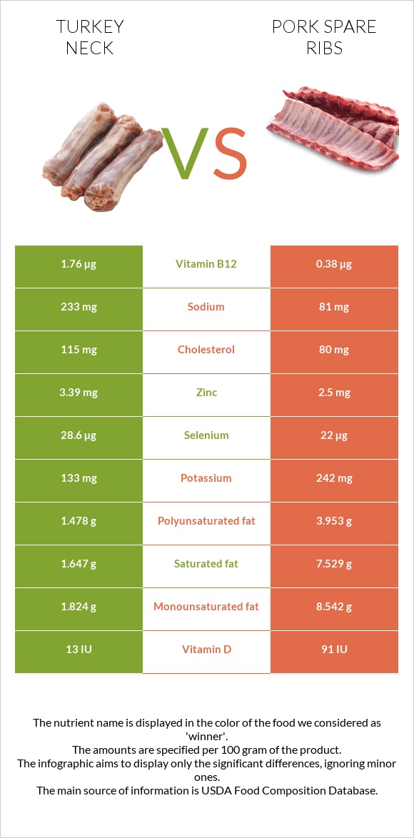 Turkey neck vs Pork spare ribs infographic