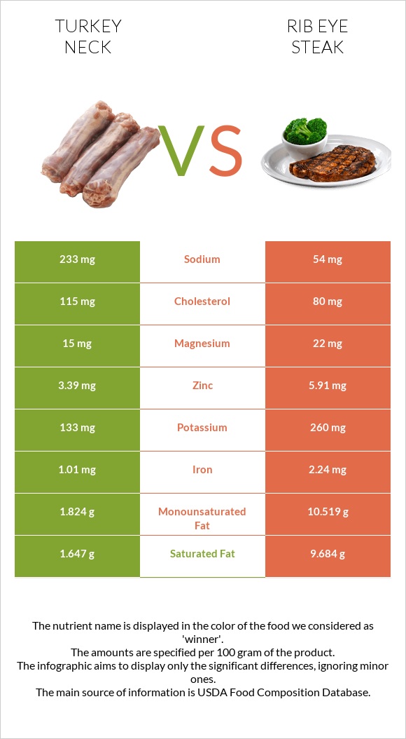 Turkey neck vs Rib eye steak infographic