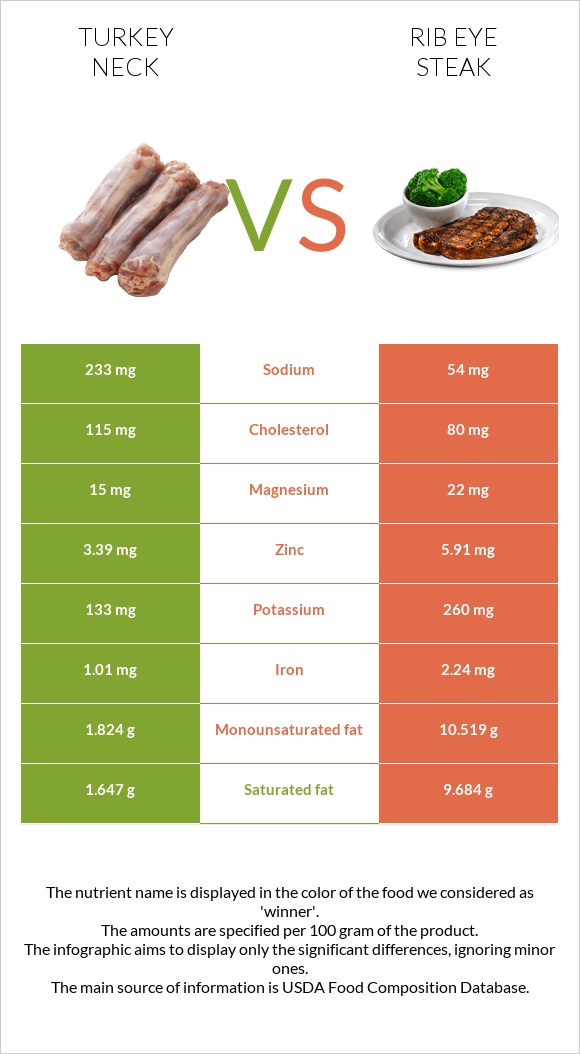 Turkey neck vs Rib eye steak infographic