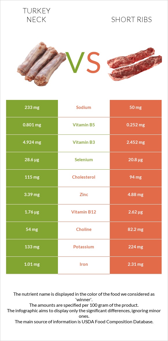 Հնդկահավի վիզ vs Short ribs infographic