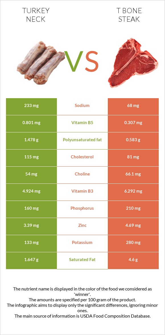 Հնդկահավի վիզ vs T bone steak infographic
