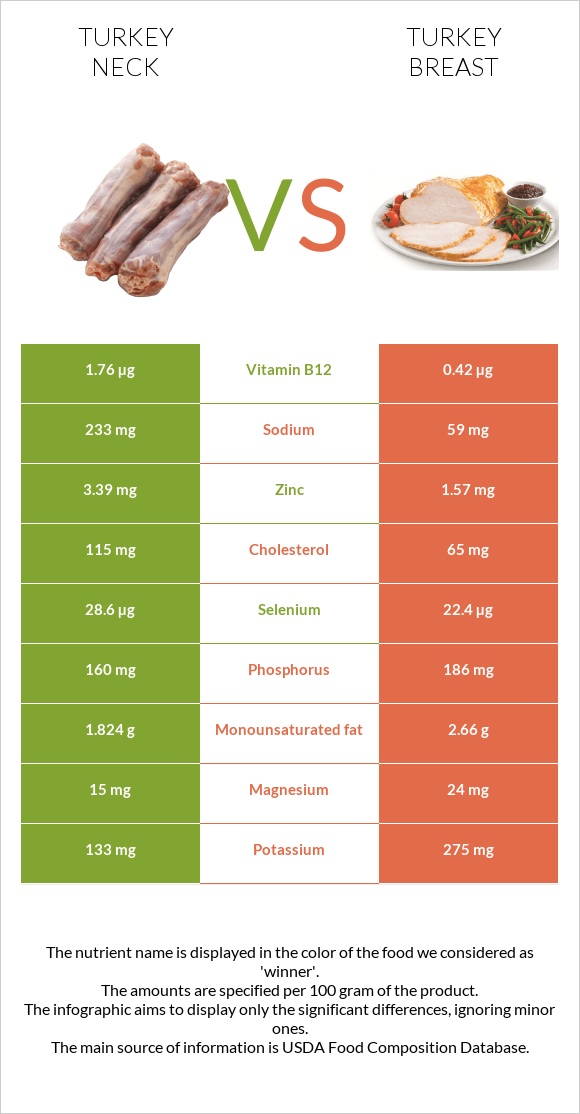 Հնդկահավի վիզ vs Հնդկահավի կրծքամիս infographic