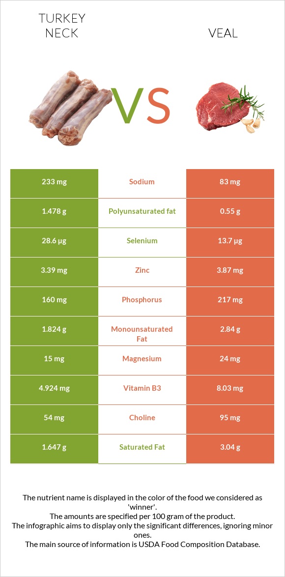 Հնդկահավի վիզ vs Հորթի միս infographic