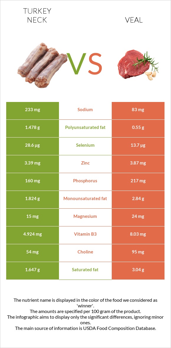 Հնդկահավի վիզ vs Հորթի միս infographic