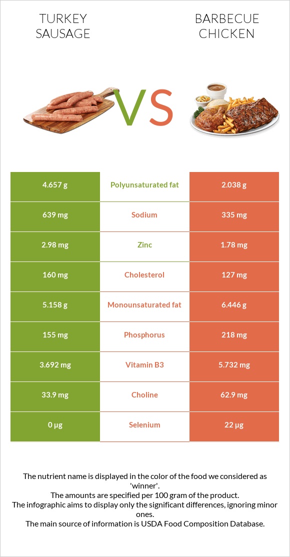 Turkey sausage vs Barbecue chicken infographic