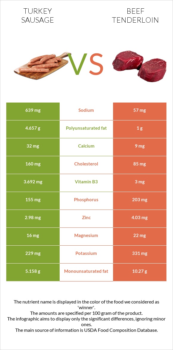 Turkey sausage vs Beef tenderloin infographic