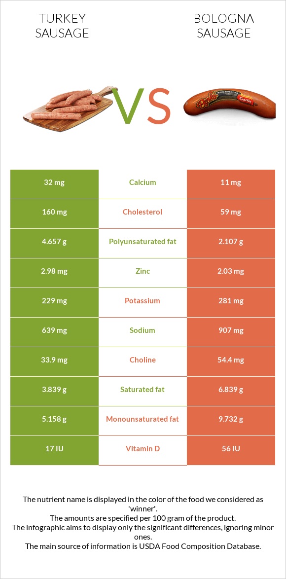 Հնդկահավ երշիկ vs Բոլոնիայի երշիկ infographic