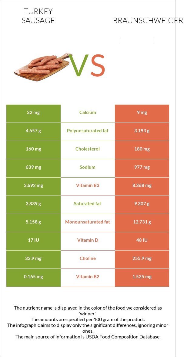 Հնդկահավ երշիկ vs Բրաունշվայգեր infographic