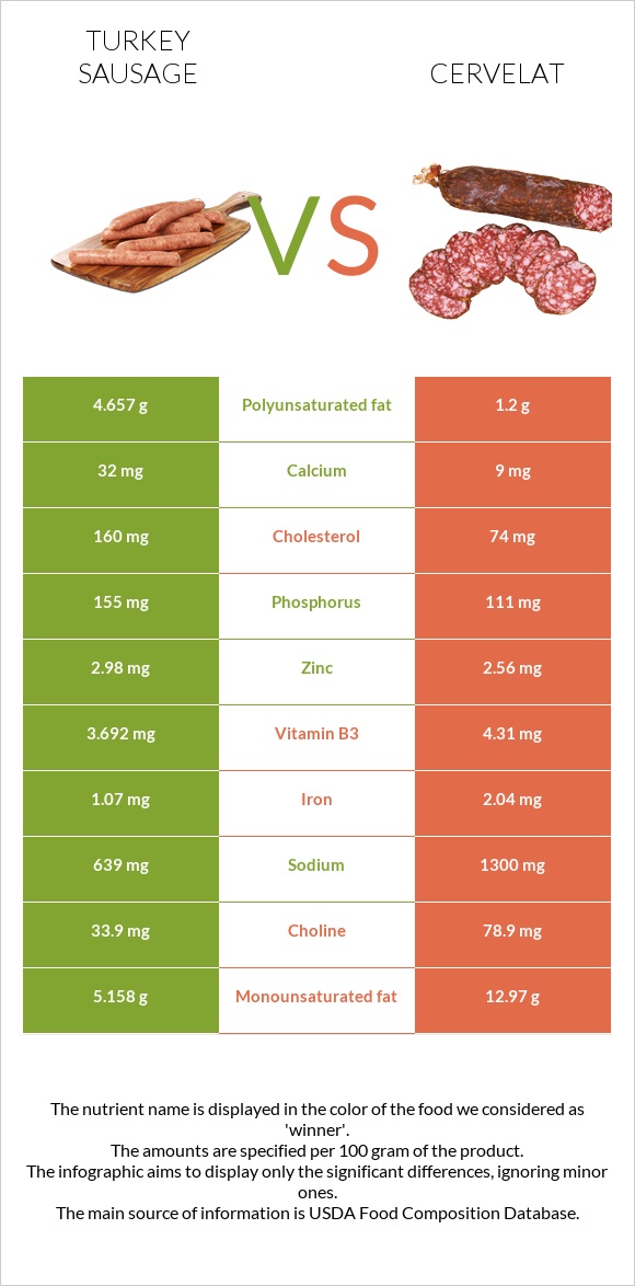 Turkey sausage vs Cervelat infographic