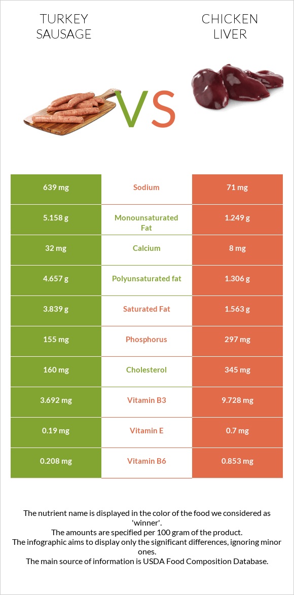 Հնդկահավ երշիկ vs Հավի լյարդ infographic