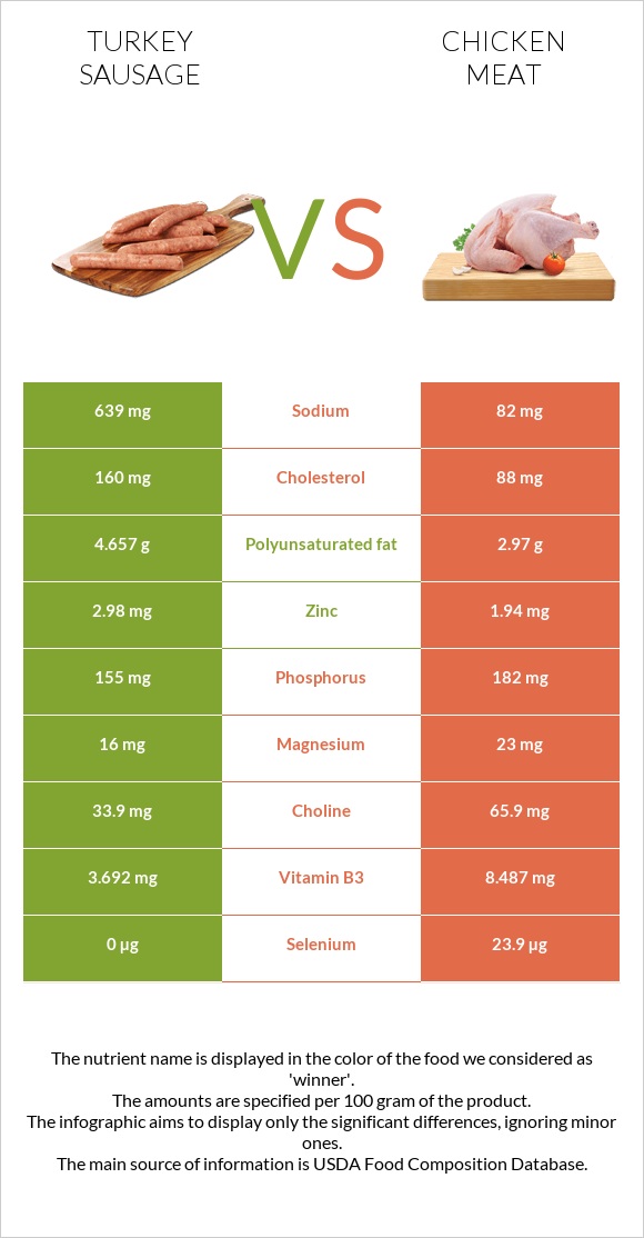 Հնդկահավ երշիկ vs Հավի միս infographic