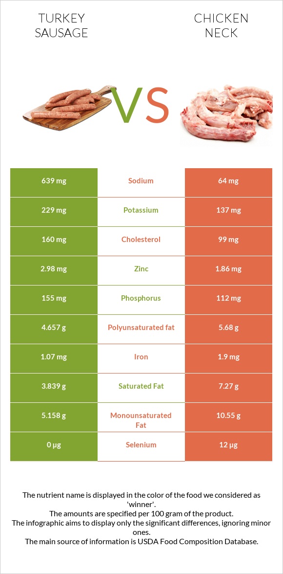 Հնդկահավ երշիկ vs Հավի վիզ infographic