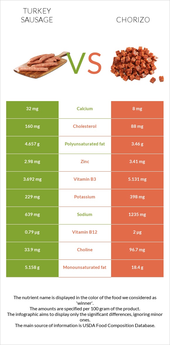 Turkey sausage vs Chorizo infographic