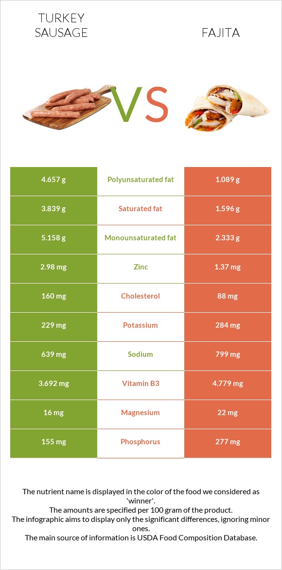 Turkey sausage vs Fajita infographic