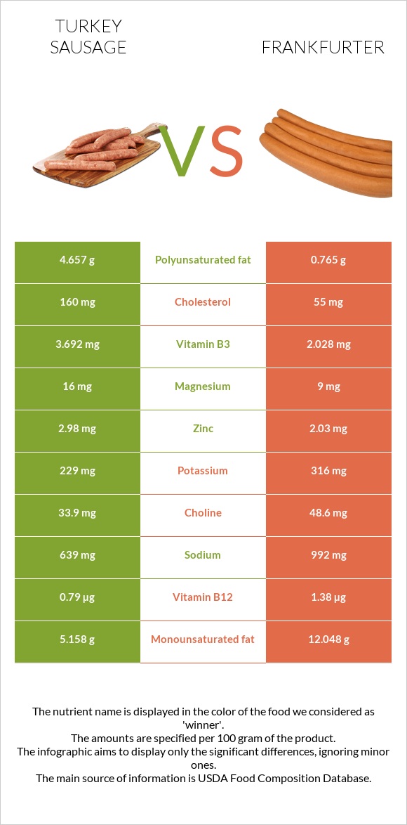 Հնդկահավ երշիկ vs Ֆրանկֆուրտեր infographic