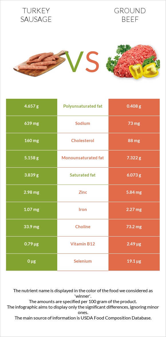 Turkey sausage vs Ground beef infographic