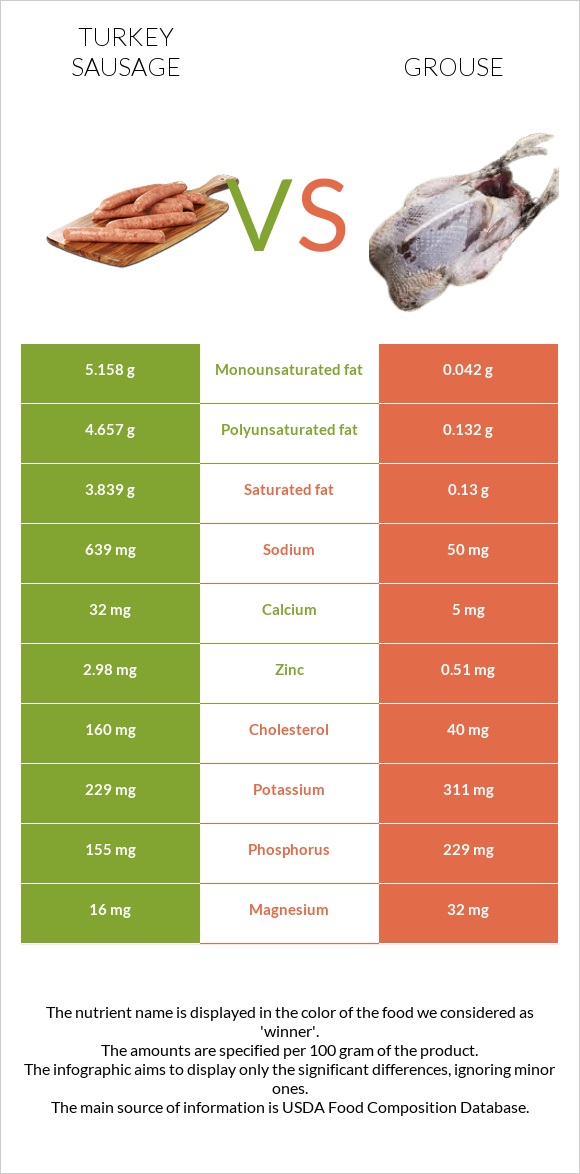 Turkey sausage vs Grouse infographic