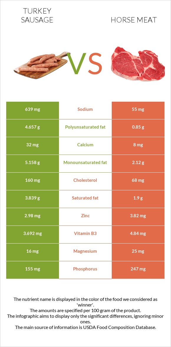 Turkey sausage vs Horse meat infographic