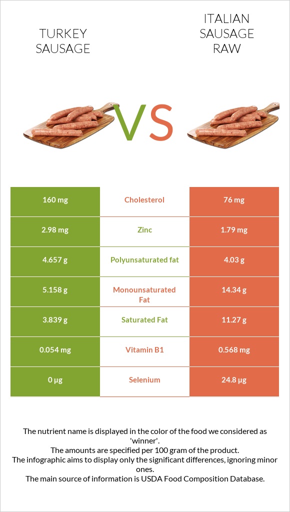 Turkey sausage vs Italian sausage raw infographic