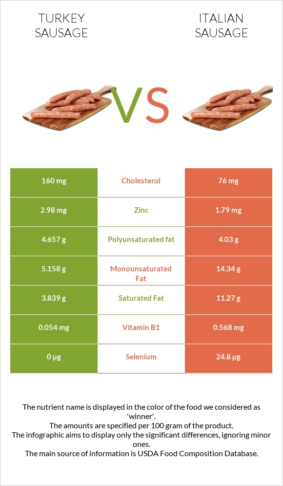 Turkey sausage vs Italian sausage infographic