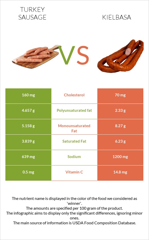 Turkey sausage vs Kielbasa infographic