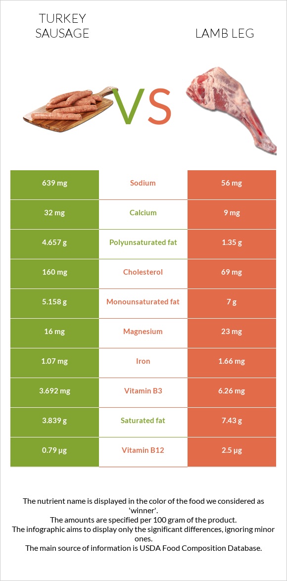 Հնդկահավ երշիկ vs Lamb leg infographic