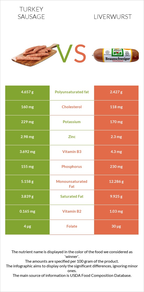 Հնդկահավ երշիկ vs Liverwurst infographic