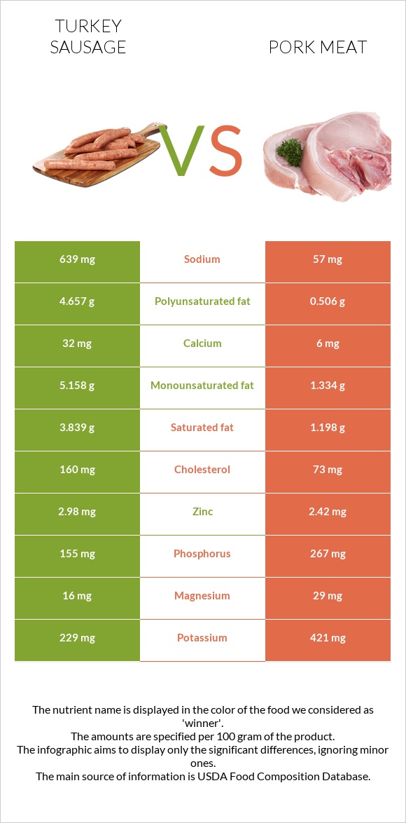 Turkey sausage vs Pork Meat infographic