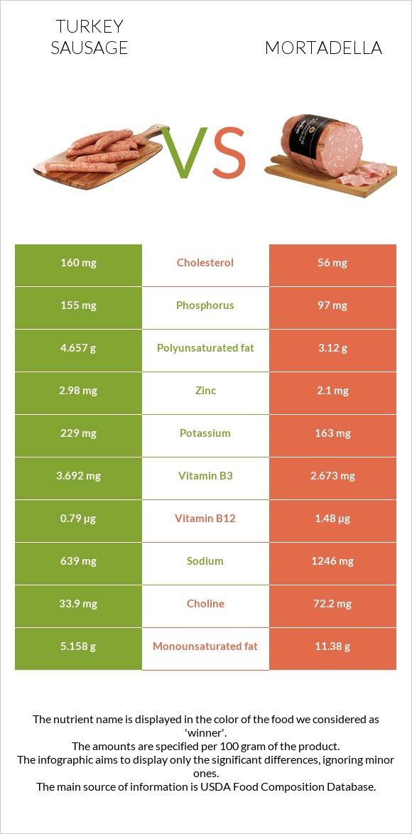 Turkey sausage vs Mortadella infographic