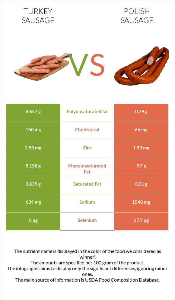 Turkey sausage vs Polish sausage infographic