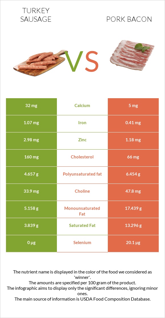 Turkey Sausage Vs Pork Bacon In Depth Nutrition Comparison