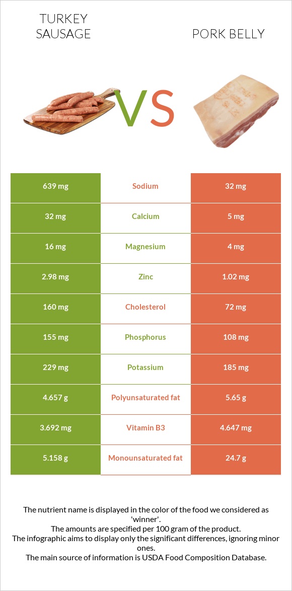 Turkey sausage vs Pork belly infographic