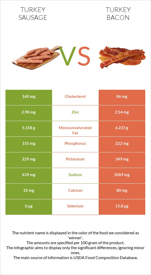 Turkey sausage vs Turkey bacon infographic