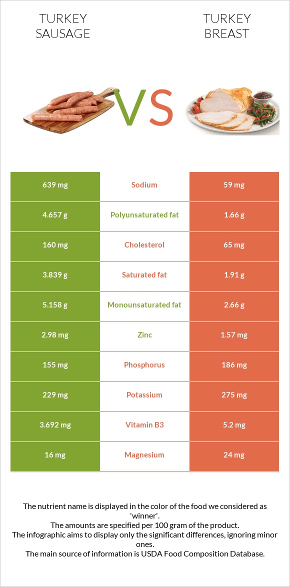 Հնդկահավ երշիկ vs Հնդկահավի կրծքամիս infographic