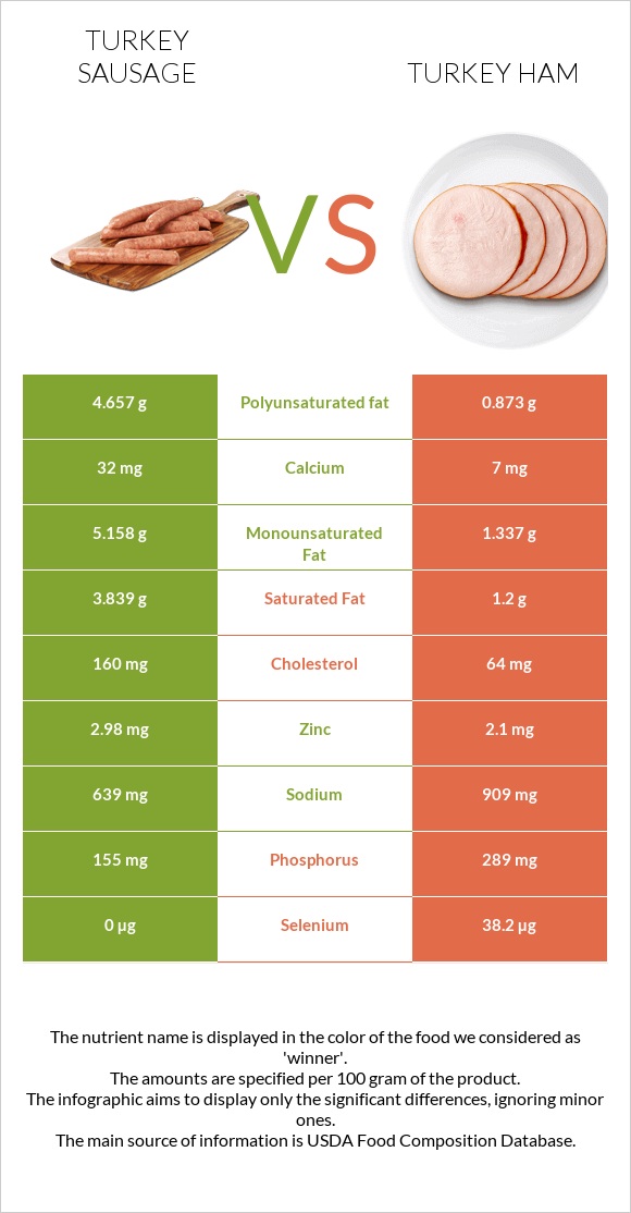 Turkey sausage vs Turkey ham infographic