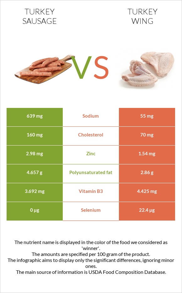 Turkey sausage vs Turkey wing infographic
