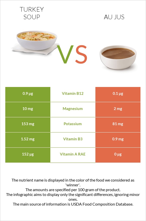 Turkey soup vs Au jus infographic