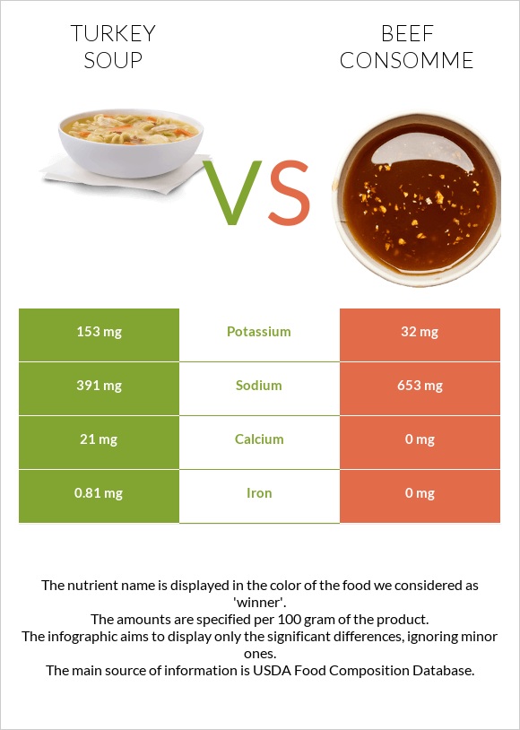 Turkey soup vs Beef consomme infographic