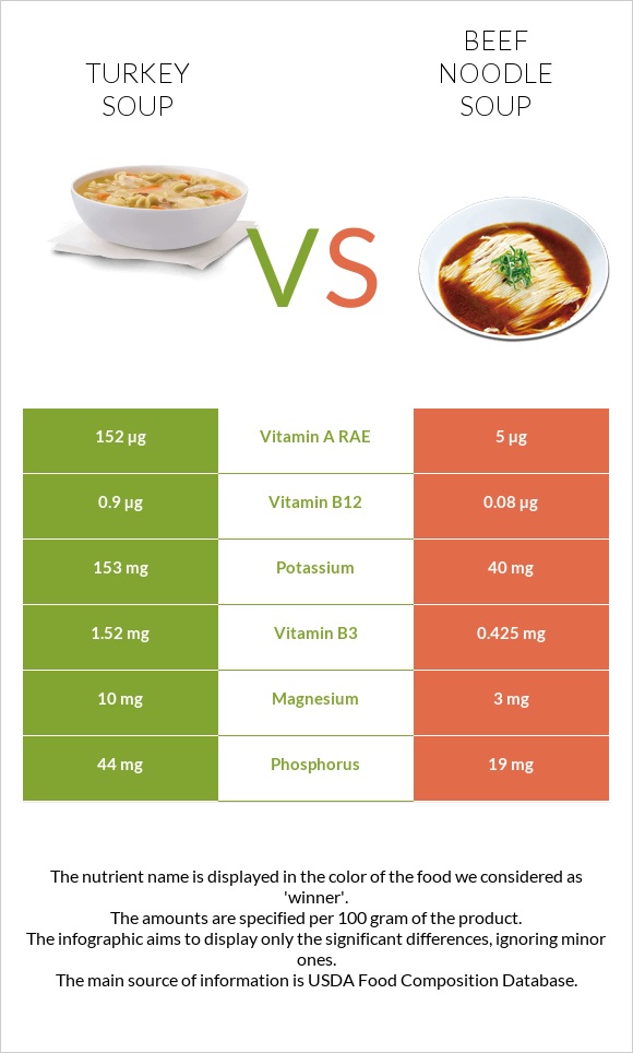 Turkey soup vs Beef noodle soup infographic