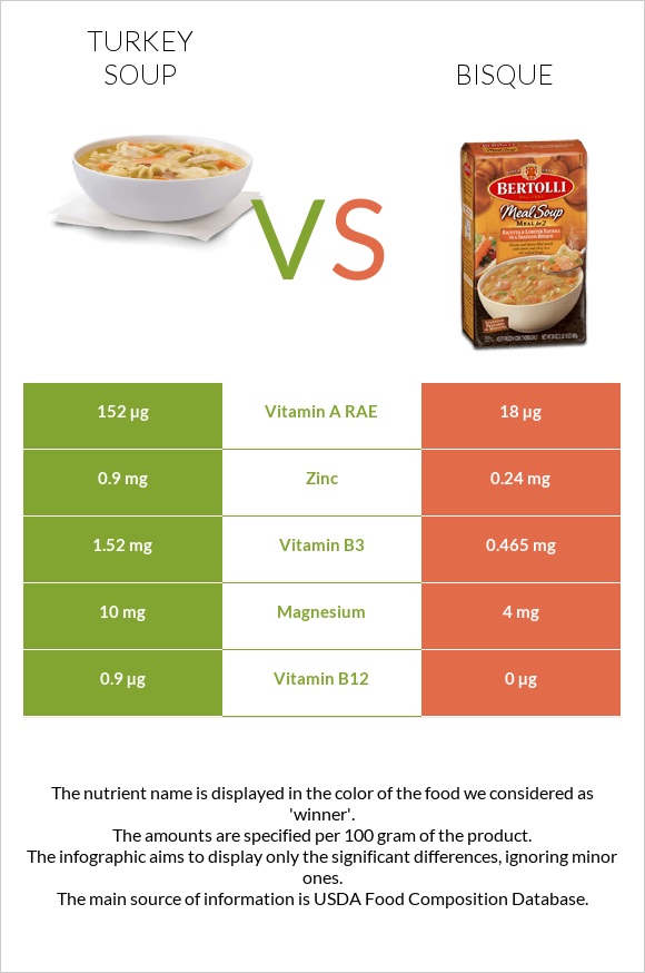 Turkey soup vs Bisque infographic