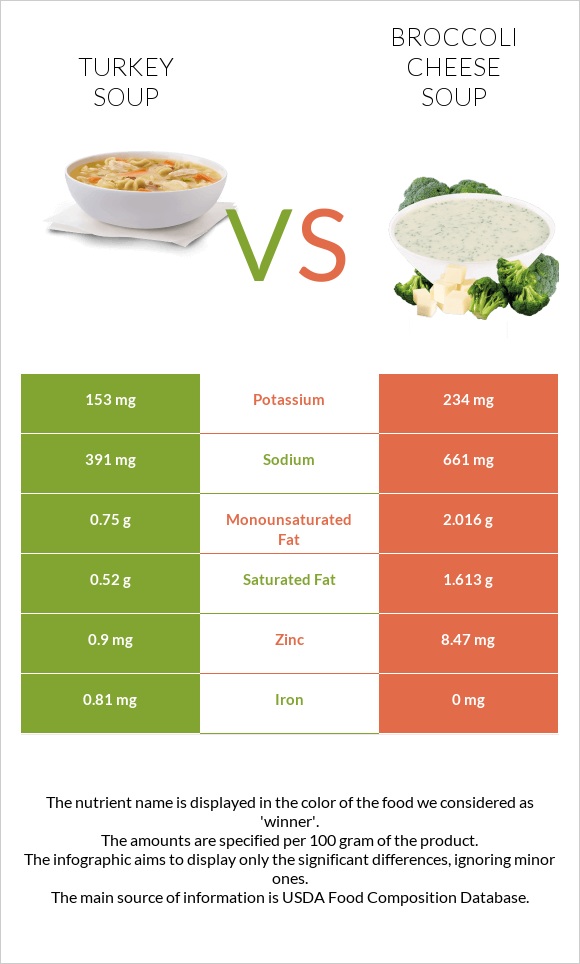 Turkey soup vs Broccoli cheese soup infographic